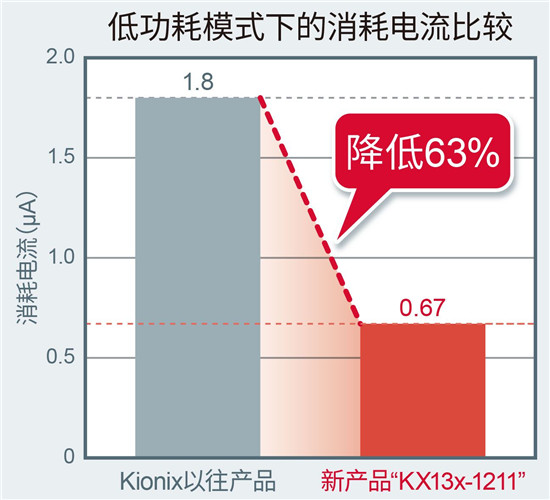 ROHM集團(tuán)推出內(nèi)置噪聲過濾功能的加速度傳感器