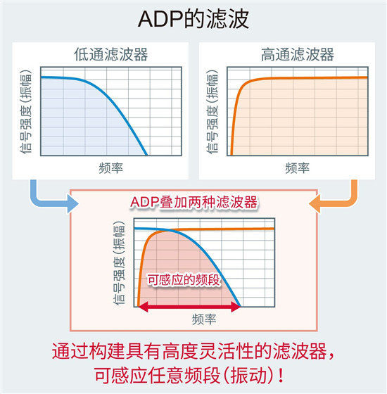 ROHM集團(tuán)推出內(nèi)置噪聲過濾功能的加速度傳感器