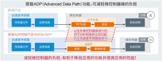 ROHM集團(tuán)推出內(nèi)置噪聲過濾功能的加速度傳感器